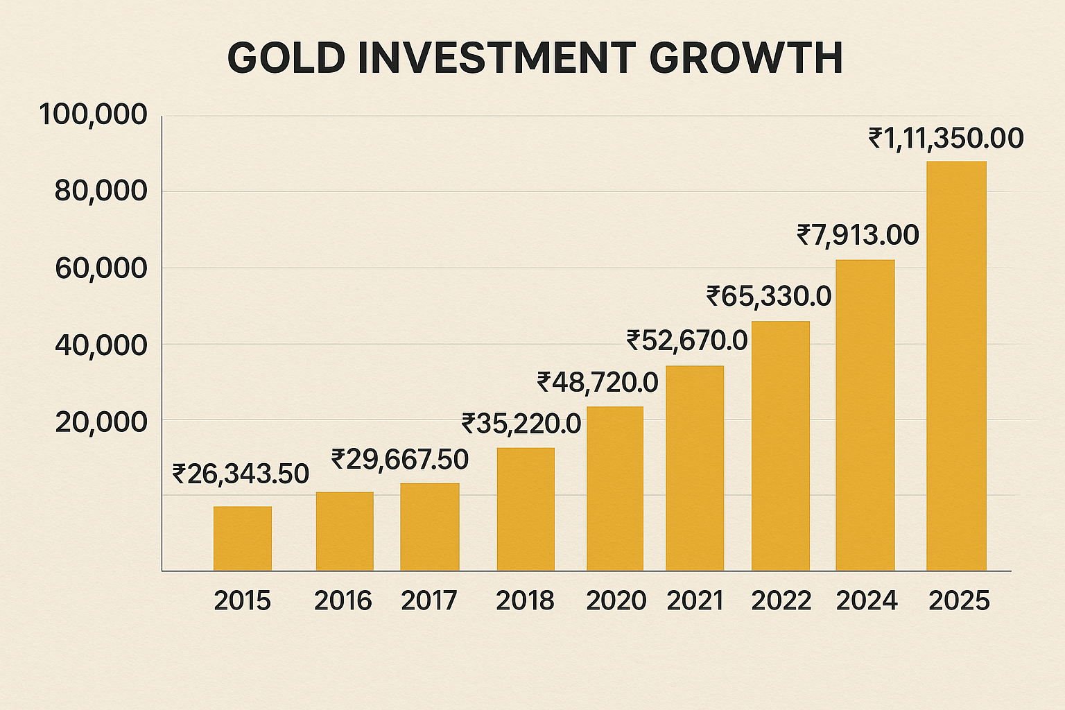 See How Gold Grows With Time