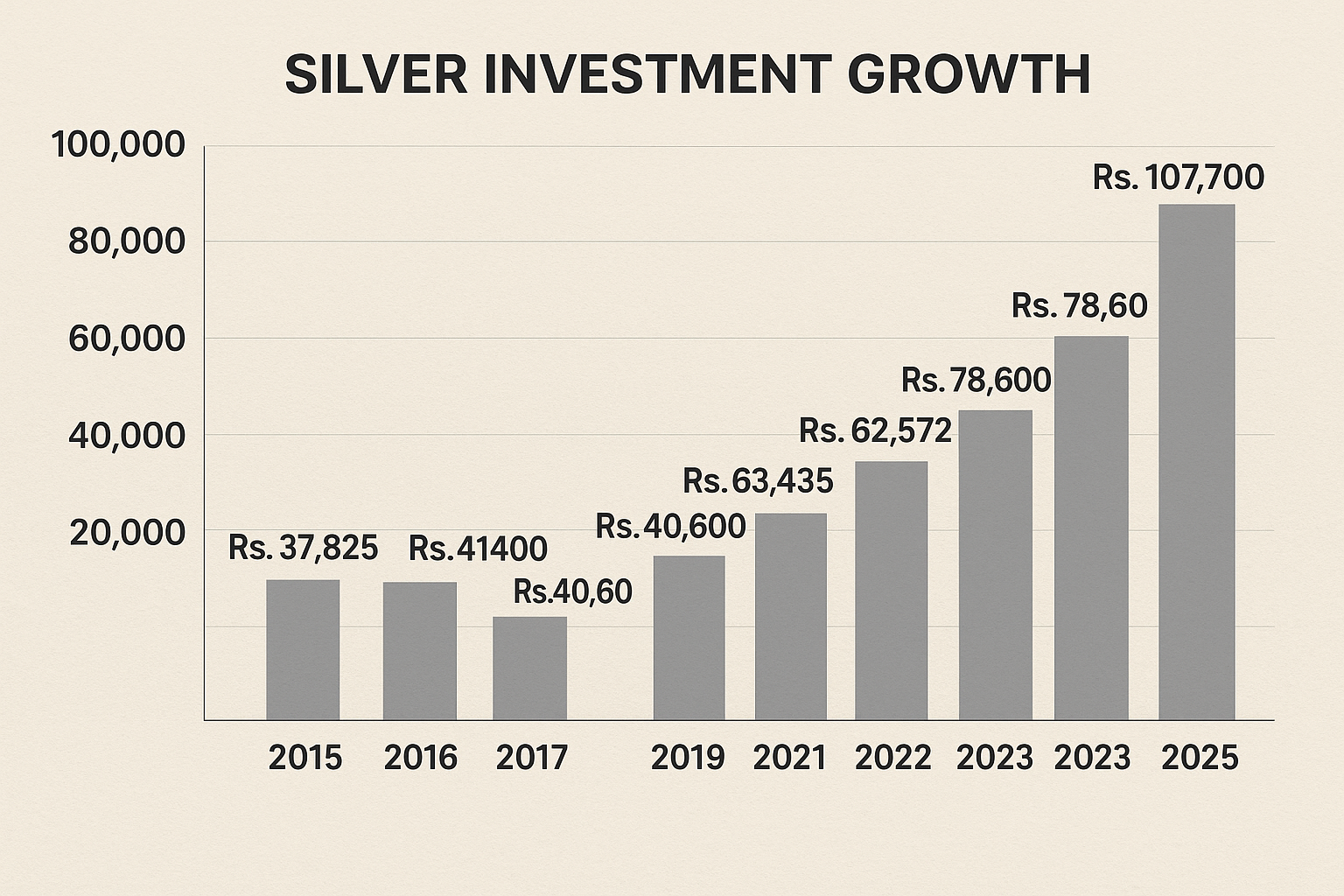 Silver Investment Growth